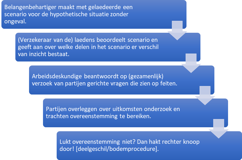 afb. art. Bosch berekening verlies verdienvermogen