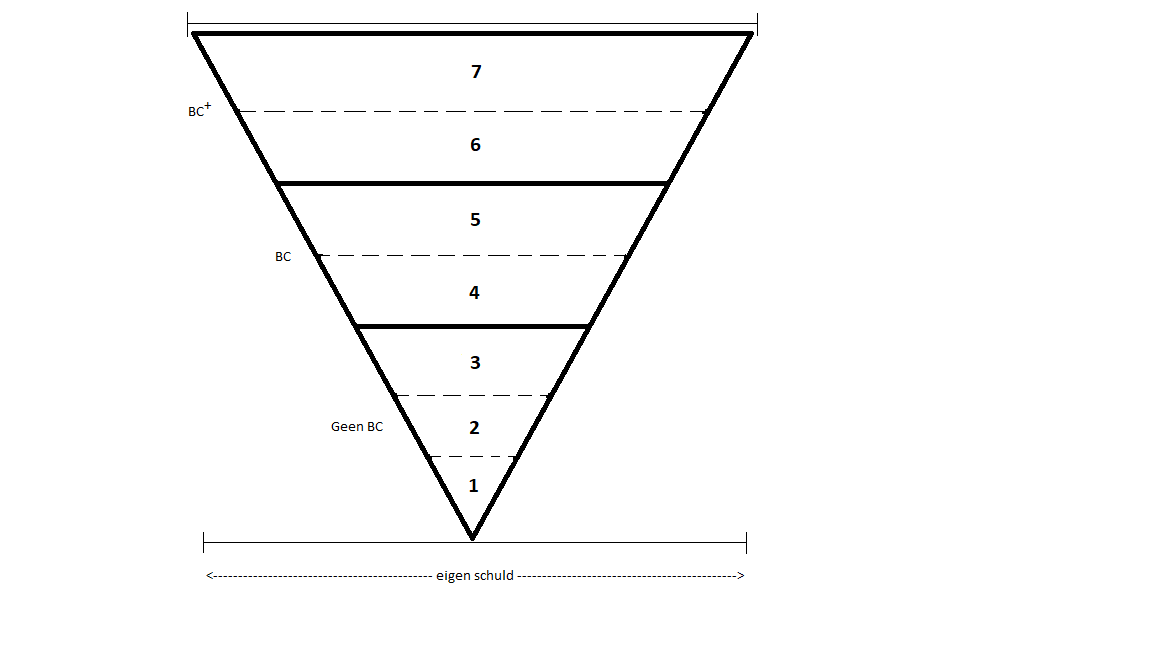 eigen schuld piramide