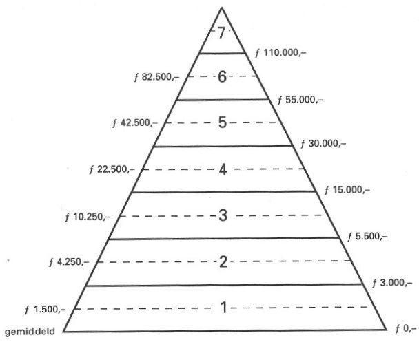 letselpiramide