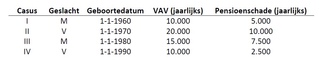 tabel 5 van Rossum